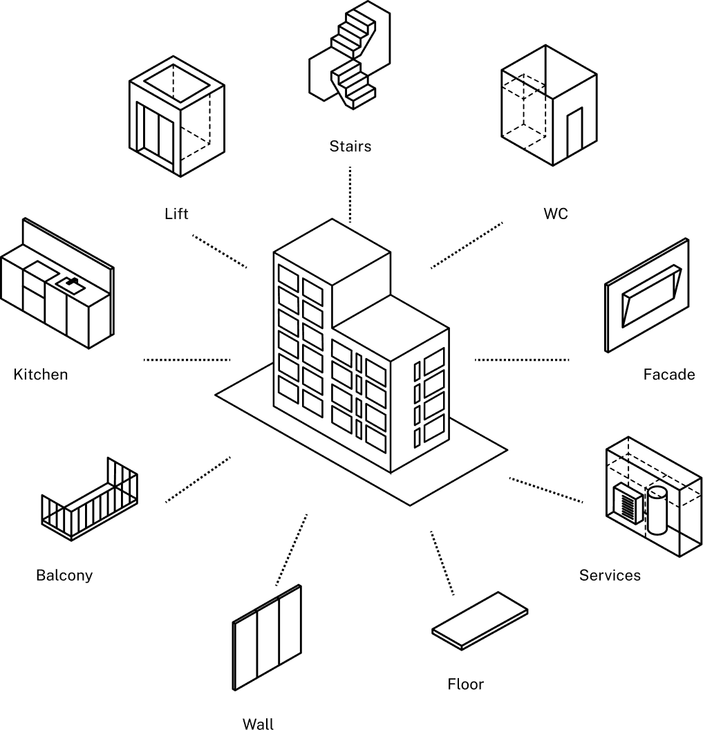 System 600 exploded diagram: a building surrounded by its standard component types — lift, stairs, WC, kitchen, facade, balcony, services, wall and floor